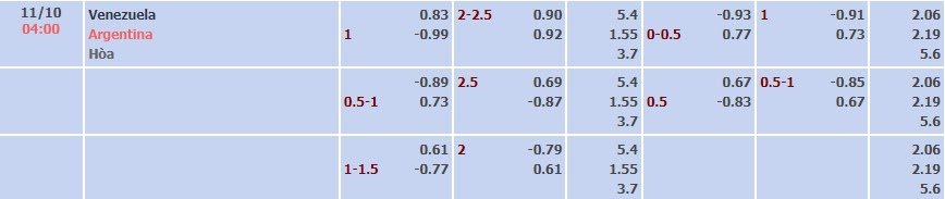 Tỷ lệ kèo Vòng loại FIFA World Cup 2026 Venezuela vs Argentina