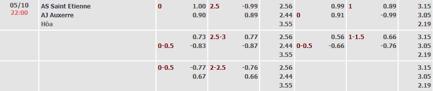 Tỷ lệ kèo Ligue 1 Saint-Etienne vs Auxerre