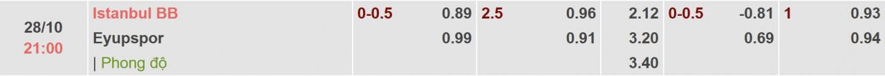 Tỉ lệ kèo Basaksehir vs Eyupspor
