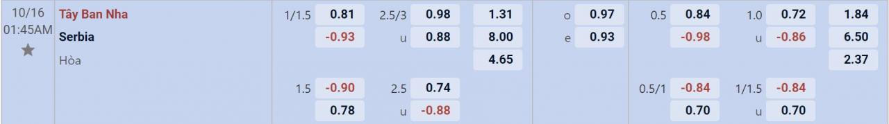 Tỉ lệ kèo Tây Ban Nha vs Serbia