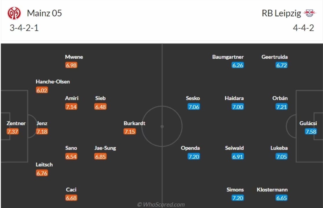 doi hinh Mainz vs RB Leipzig