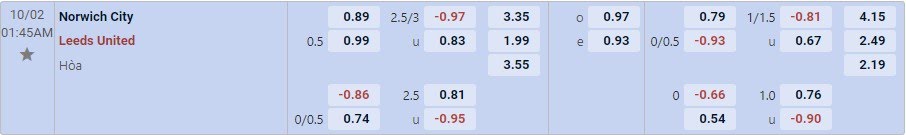 Tỉ lệ kèo Norwich vs Leeds