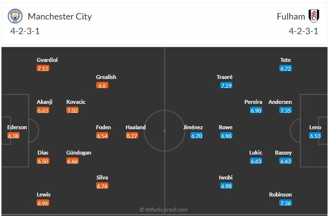 Đội hình dự kiến Man City vs Fulham