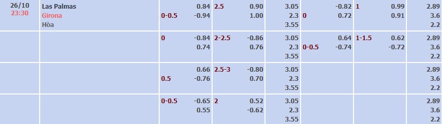 Tỷ lệ kèo La Liga Las Palmas vs Girona