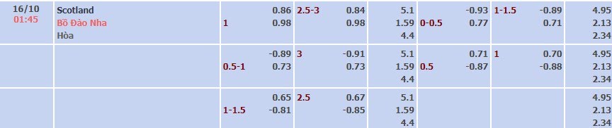 Tỷ lệ kèo UEFA Nations League Scotland vs Bồ Đào Nha