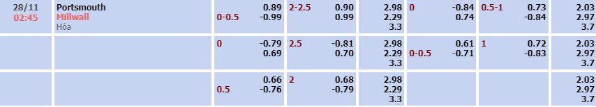 Tỷ lệ kèo Championship Portsmouth vs Millwall