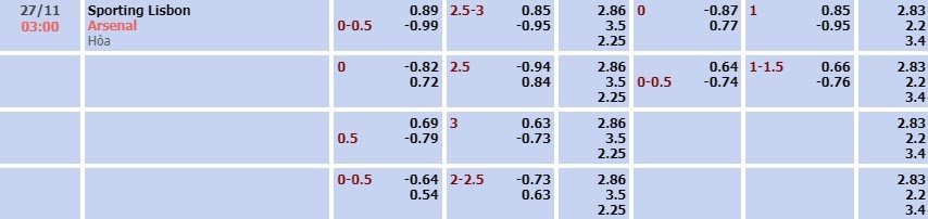 Tỷ lệ kèo UEFA Champions League Sporting CP vs Arsenal