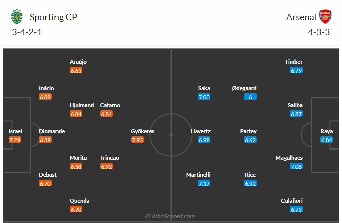 Đội hình dự kiến Sporting CP vs Arsenal