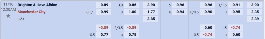 Tỉ lệ kèo Brighton vs Man City