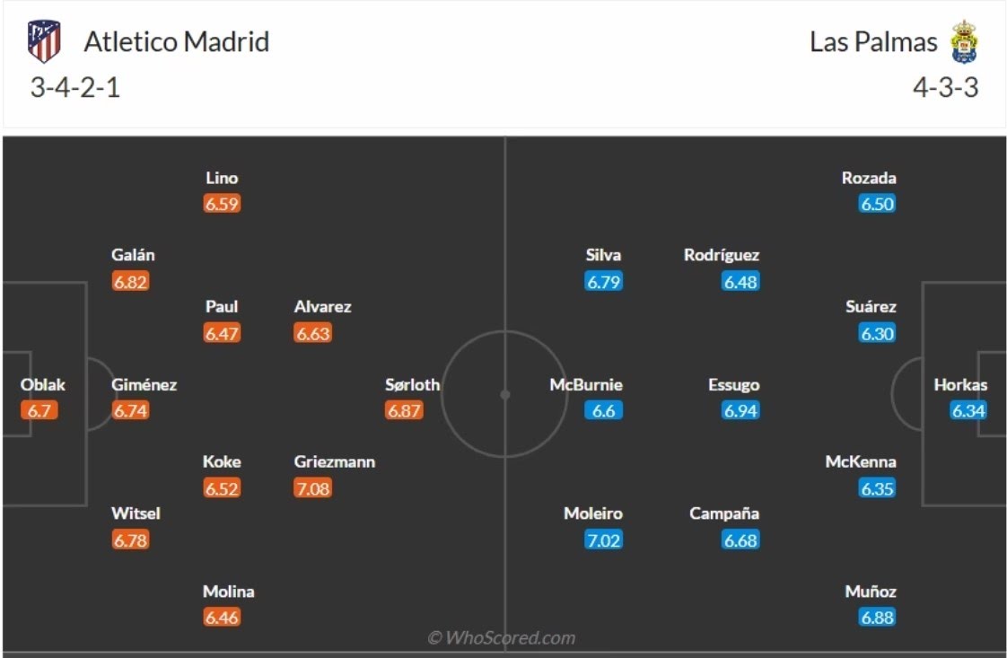 đội hình Atletico Madrid vs Las Palmas