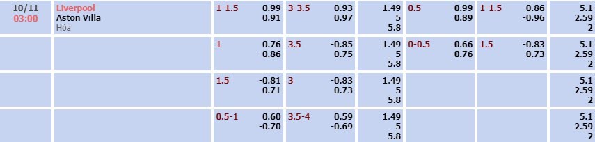Tỷ lệ kèo Premier League Liverpool vs Aston Villa