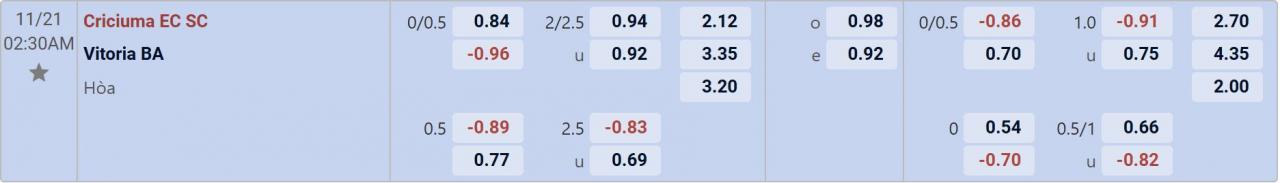 Tỉ lệ kèo Criciuma vs Vitoria