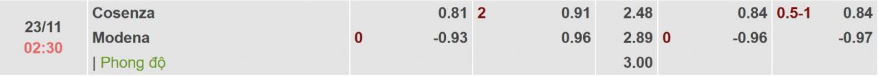 Tỉ lệ kèo Cosenza vs Modena