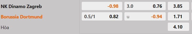 Tỷ lệ kèo Dinamo Zagreb vs Dortmund