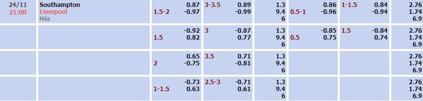Tỷ lệ kèo Premier League Southampton vs Liverpool