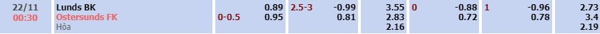 Tỷ lệ kèo Superettan Lunds vs Ostersunds
