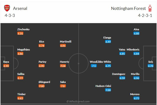 Đội hình dự kiến Arsenal vs Nottingham