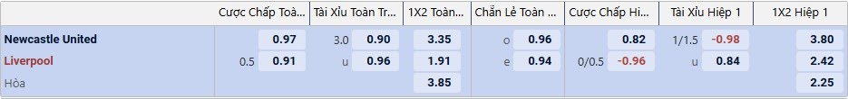 Tỉ lệ kèo Newcastle vs Liverpool