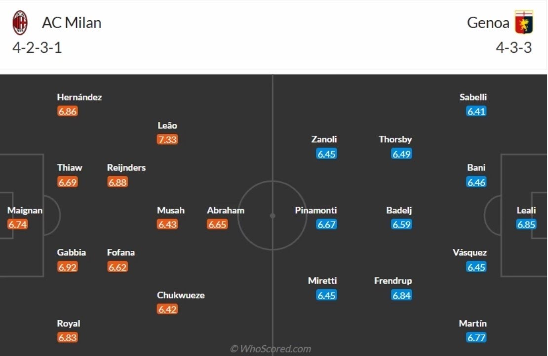 doi hinh AC Milan vs Genoa