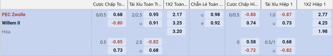 Tỉ lệ kèo Zwolle vs Willem II