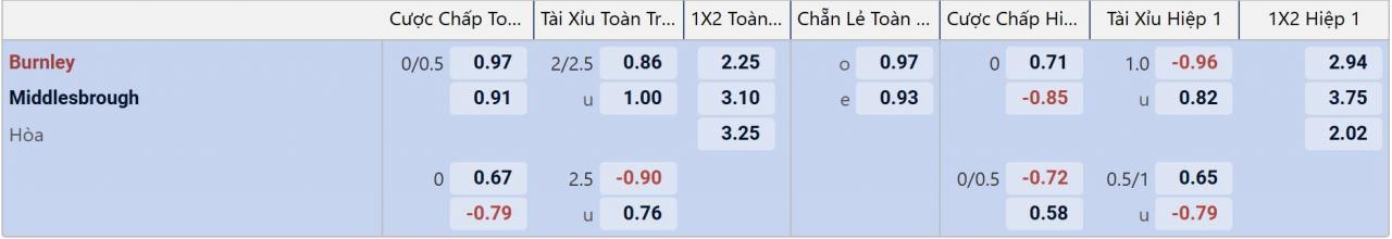 Tỉ lệ kèo Burnley vs Middlesbrough