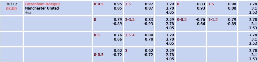 Tỷ lệ kèo Premier Leaegue Tottenham vs Man United