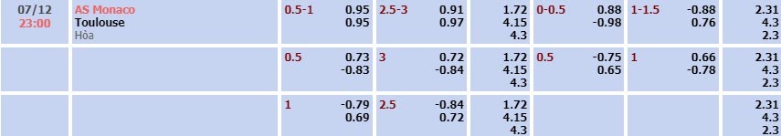 Tỷ lệ kèo Ligue 1 AS Monaco vs Toulouse