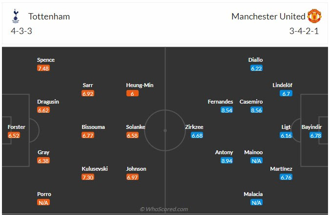 Đội hình dự kiến Tottenham vs Man United