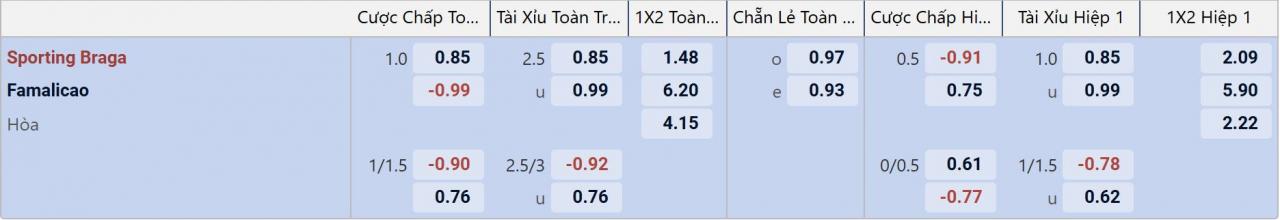 Tỉ lệ kèo Braga vs Famalicao