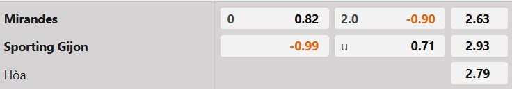 Tỷ lệ kèo Mirandes vs Gijon