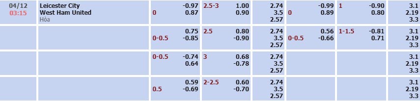 Tỷ lệ kèo Premier League Leicester vs West Ham