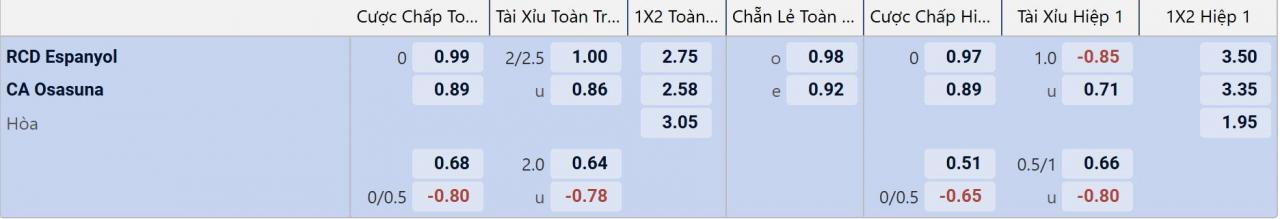 Tỉ lệ kèo Espanyol vs Osasuna