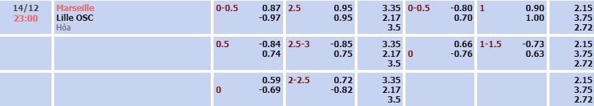Tỷ lệ kèo Ligue 1 Marseille vs Lille