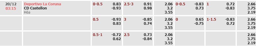 Tỷ lệ kèo La Liga 2 Deportivo vs Castellon