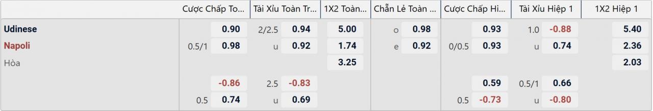 Tỉ lệ kèo Udinese vs Napoli