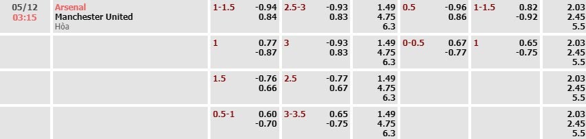 Tỷ lệ kèo Premier League Arsenal vs Man United
