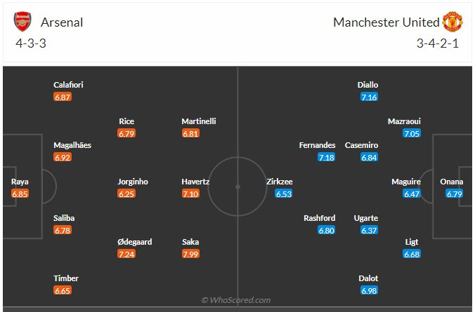 Đội hình dự kiến Arsenal vs Man United