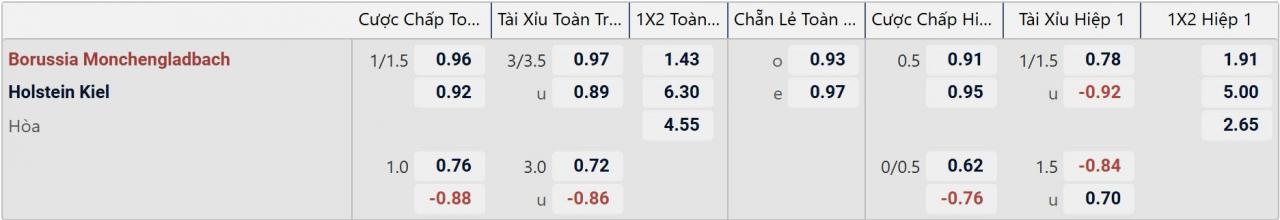 Tỉ lệ kèo Monchengladbach vs Kiel
