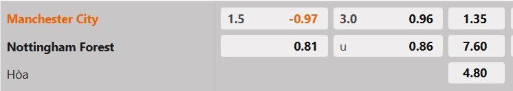 Tỷ lệ kèo Man City vs Nottingham