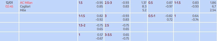 Tỷ lệ kèo Serie A AC Milan vs Cagliari
