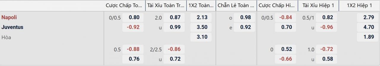 Tỉ lệ kèo Napoli vs Juventus