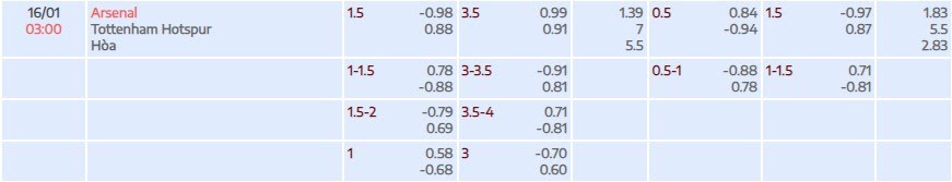 Tỷ lệ kèo Premier League Arsenal vs Tottenham