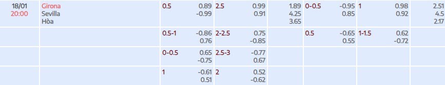 Tỷ lệ kèo La Liga Girona vs Sevilla