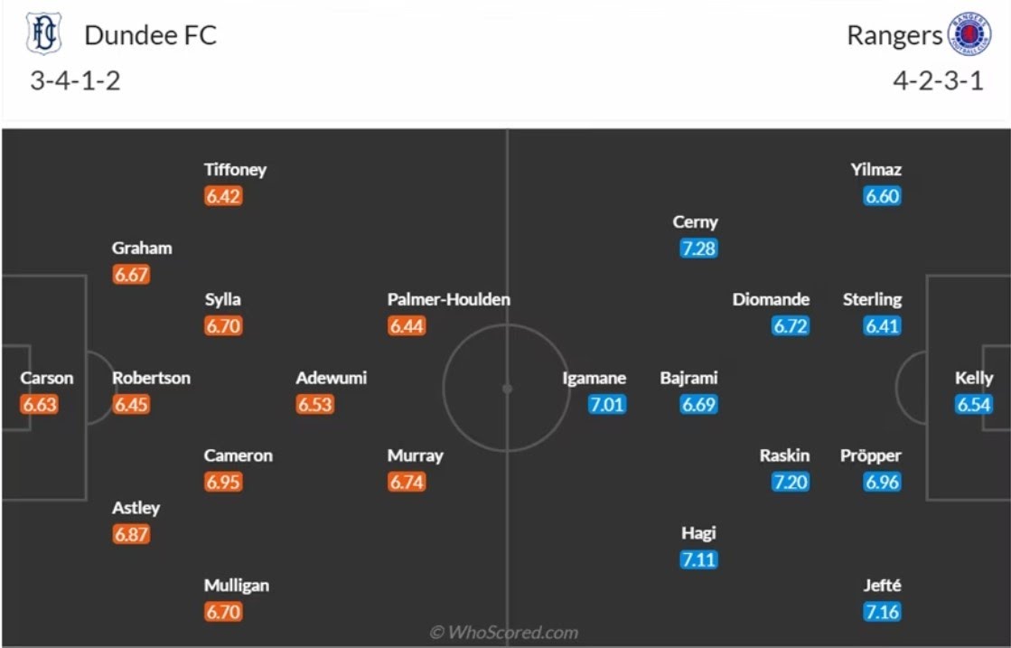 doi hinh Dundee vs Rangers