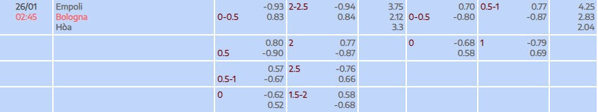 Tỷ lệ kèo Serie A Empoli vs Bologna