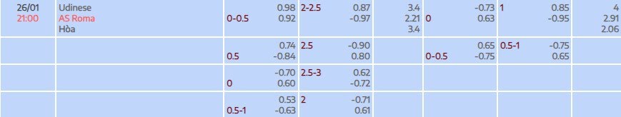 Tỷ lệ kèo Serie A Udinese vs AS Roma