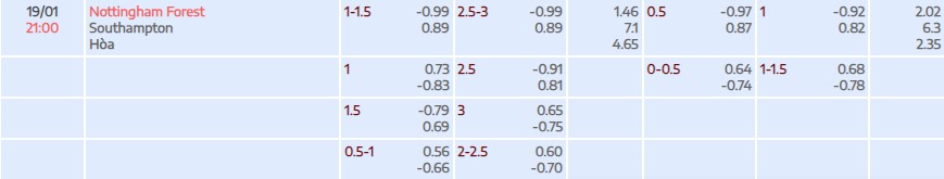 Tỷ lệ kèo Premier League Nottingham vs Southampton