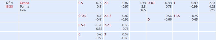 Tỷ lệ kèo Serie A Genoa vs Parma