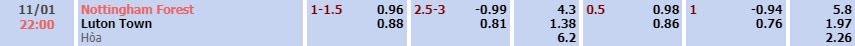 Tỷ lệ kèo FA Cup Nottingham vs Luton
