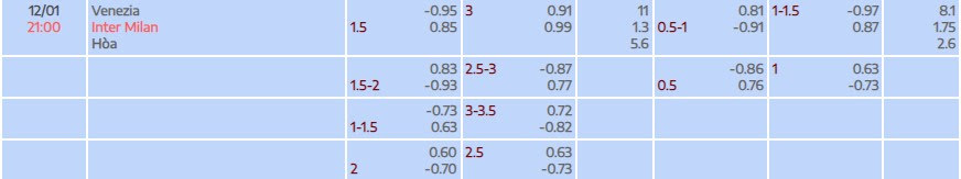 Tỷ lệ kèo Serie A Venezia vs Inter Milan